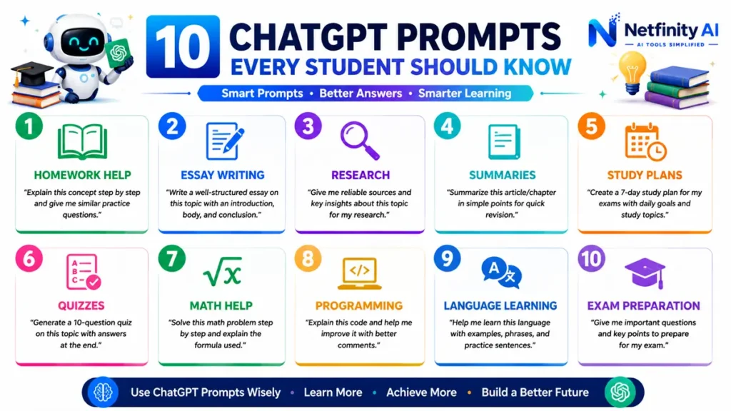 Infographic showing ten essential ChatGPT prompts students can use for homework, studying, research, essay writing, exam preparation, and productivity.