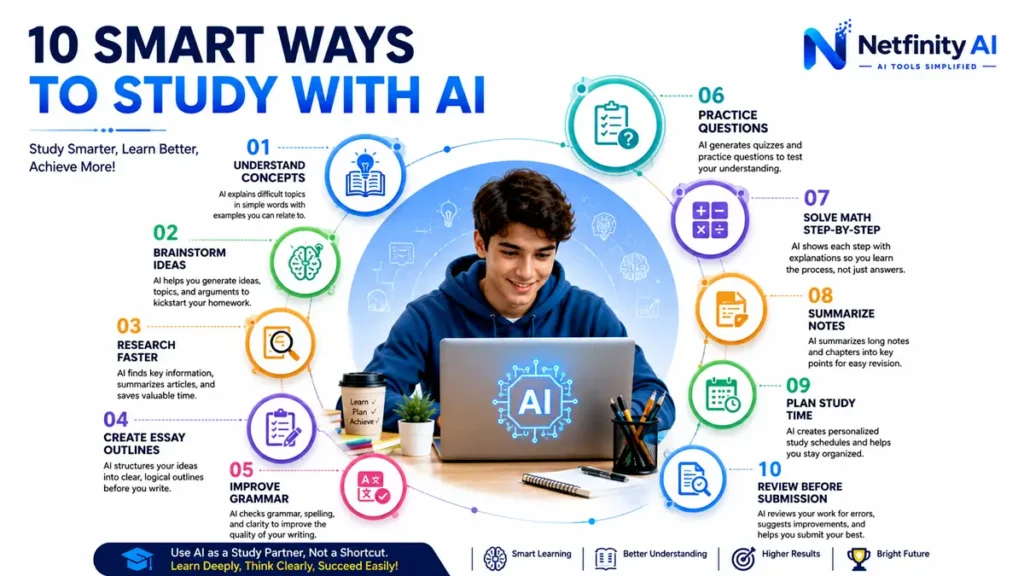 Infographic showing ten practical ways students can use AI for homework, studying, research, essay writing, grammar improvement, math practice, and exam preparation.