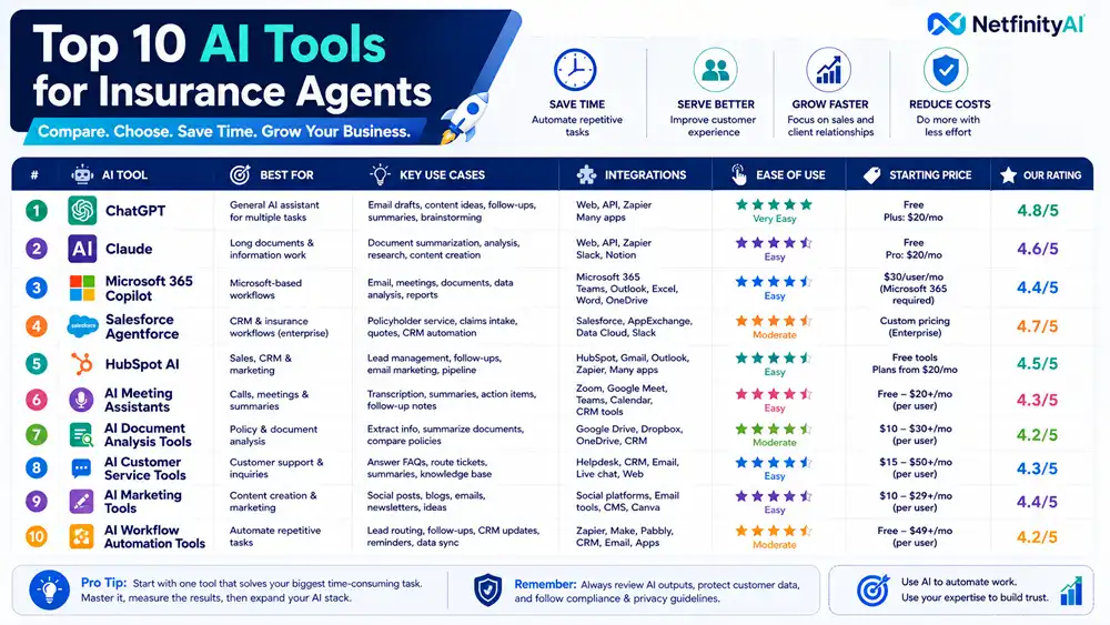 Top 10 AI tools for insurance agents compared for sales, customer service, document analysis, marketing, and automation
