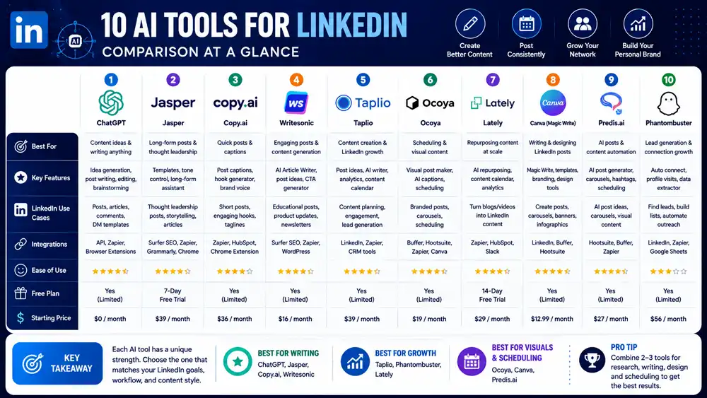 Comparison of 10 AI tools for LinkedIn for writing, scheduling, content creation, editing, and sales outreach