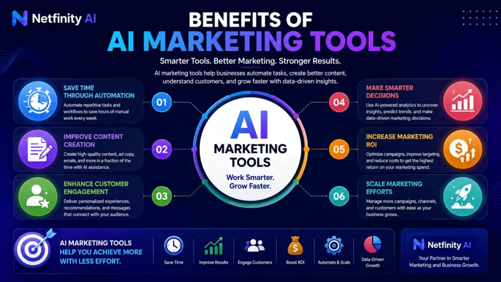 Infographic showing the key benefits of AI marketing tools, including automation, content creation, customer engagement, data-driven decision-making, improved ROI, and scalable marketing workflows.