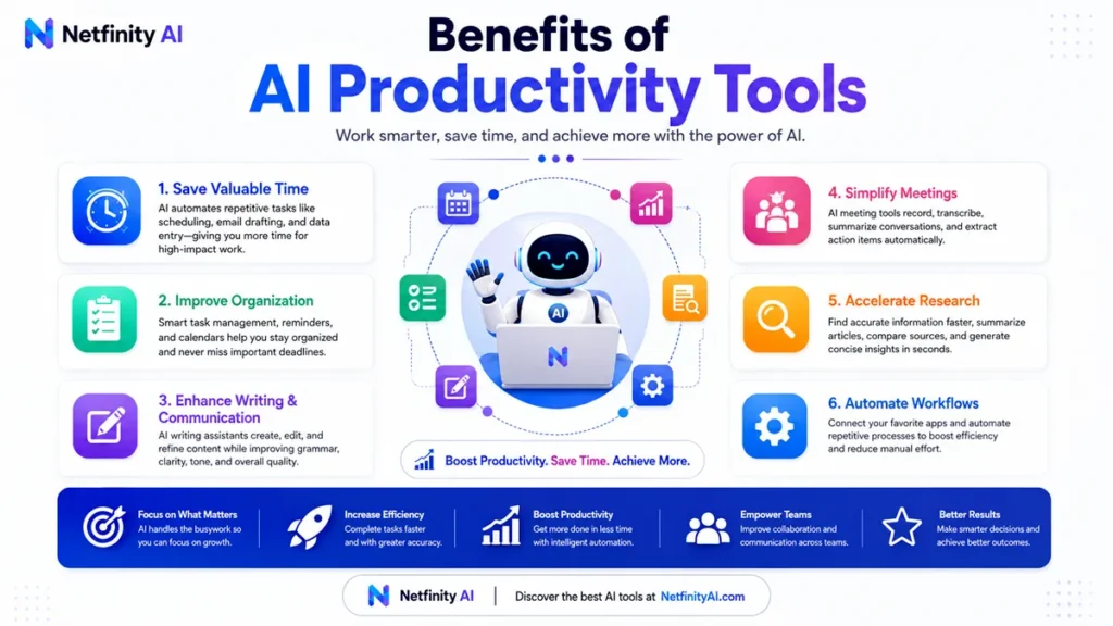 Infographic illustrating the key benefits of AI productivity tools, including time savings, improved organization, enhanced writing, meeting transcription, faster research, and workflow automation.