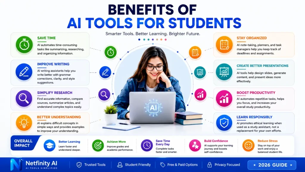 Infographic showing the benefits of AI tools for students, including faster studying, improved writing, better research, smarter note-taking, enhanced presentations, and increased productivity.