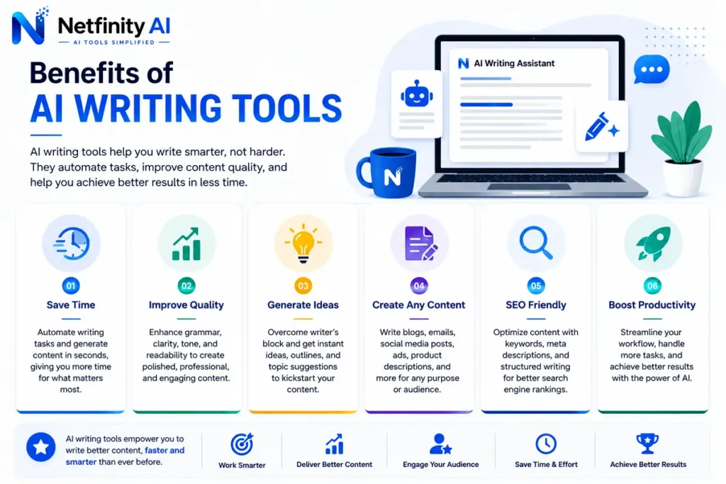 Infographic showing the key benefits of AI writing tools, including saving time, improving writing quality, generating ideas, creating different types of content, supporting SEO, and increasing productivity.