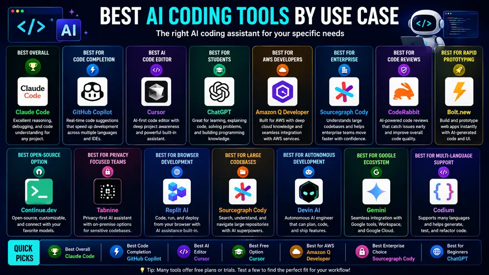 Infographic showing the best AI coding tools for beginners, professional developers, enterprise teams, AWS developers, and students