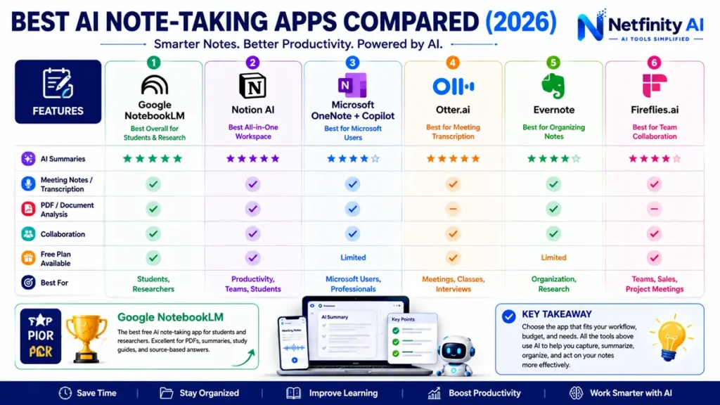 Comparison infographic of the best AI note-taking apps including Google NotebookLM, Notion AI, OneNote Copilot, Otter.ai, Evernote, and Fireflies.ai for students and professionals.