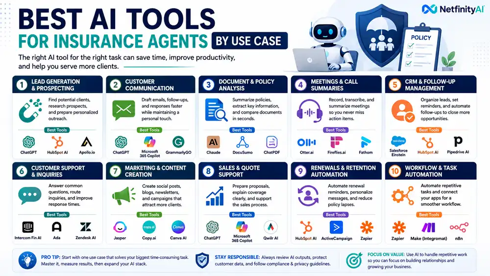 Best AI tools for insurance agents by use case including lead generation, customer communication, policy analysis, CRM, marketing, and automation