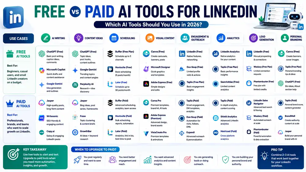 Best AI tools for LinkedIn by use case including writing, personal branding, scheduling, visual content, and sales