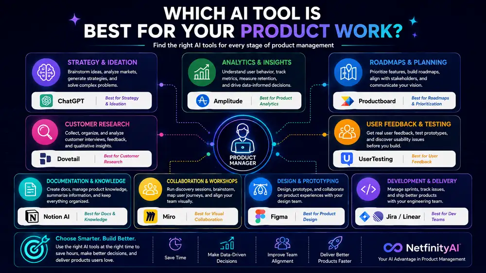 Best AI tools for product managers by use case including strategy, analytics, roadmaps, research, documentation, design, and development