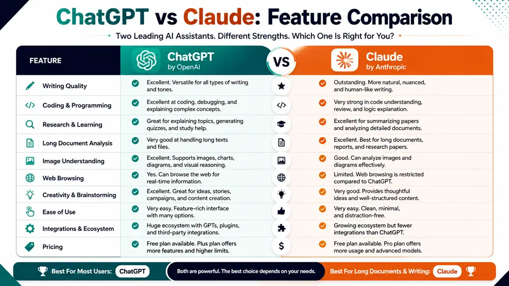 Feature comparison between ChatGPT and Claude including writing, coding, research, document analysis, creativity, and pricing