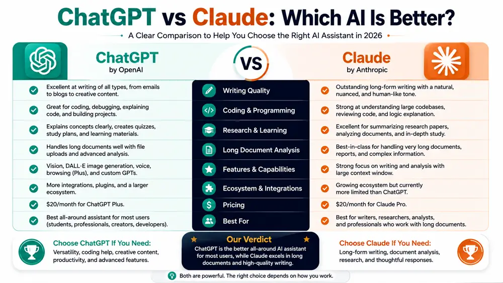 Decision guide comparing ChatGPT and Claude to help users choose the best AI assistant for writing, coding, research, studying, and productivity