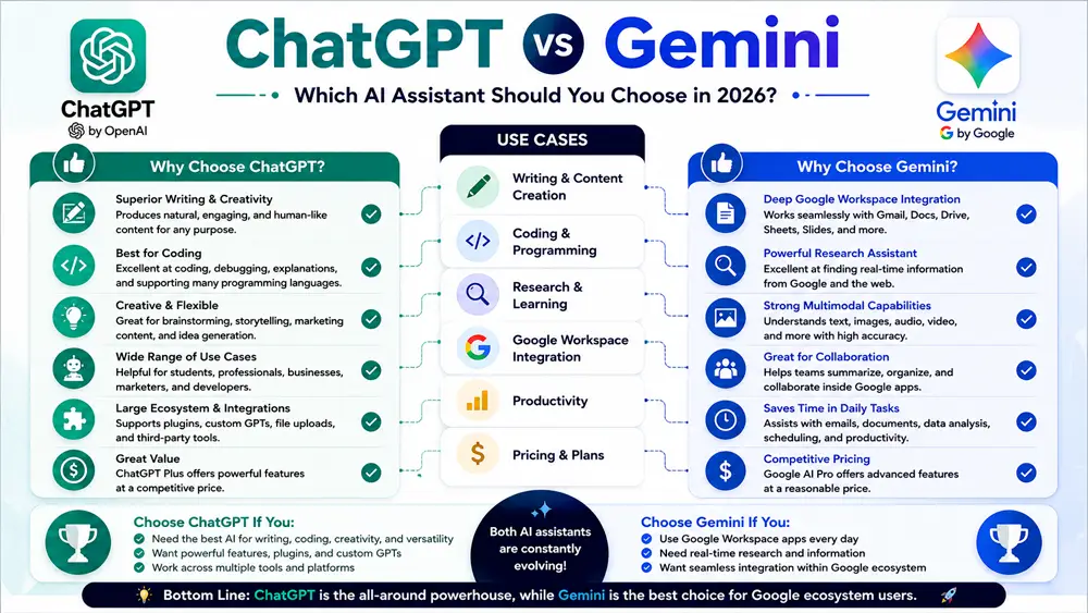 ChatGPT vs Gemini best use cases infographic