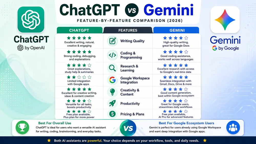 ChatGPT vs Gemini feature comparison infographic
