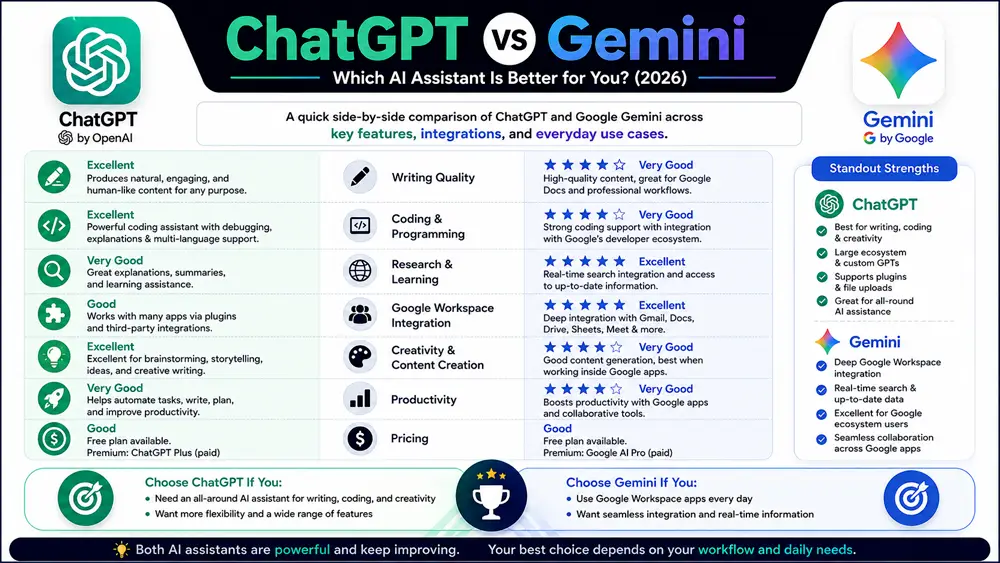 ChatGPT vs Gemini which AI is better infographic