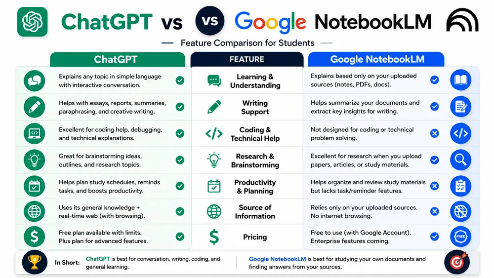 Feature comparison between ChatGPT and Google NotebookLM for students including homework, note-taking, research, writing, and productivity