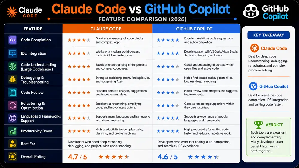 Claude Code vs GitHub Copilot feature comparison infographic
