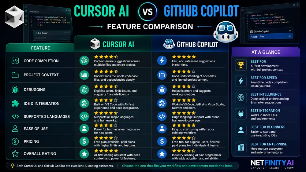 Feature comparison infographic of Cursor AI vs GitHub Copilot including code completion, debugging, IDE integration, project awareness, pricing, and developer features.