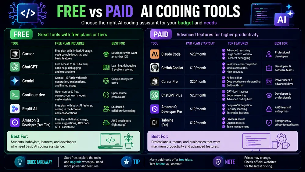 Free vs paid AI coding tools comparison including Cursor, ChatGPT, GitHub Copilot, Claude Code, Gemini, and Amazon Q Developer