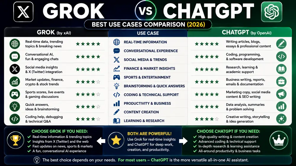 Grok vs ChatGPT best use cases infographic
