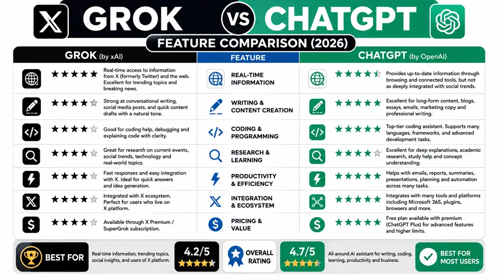 Grok vs ChatGPT feature comparison infographic
