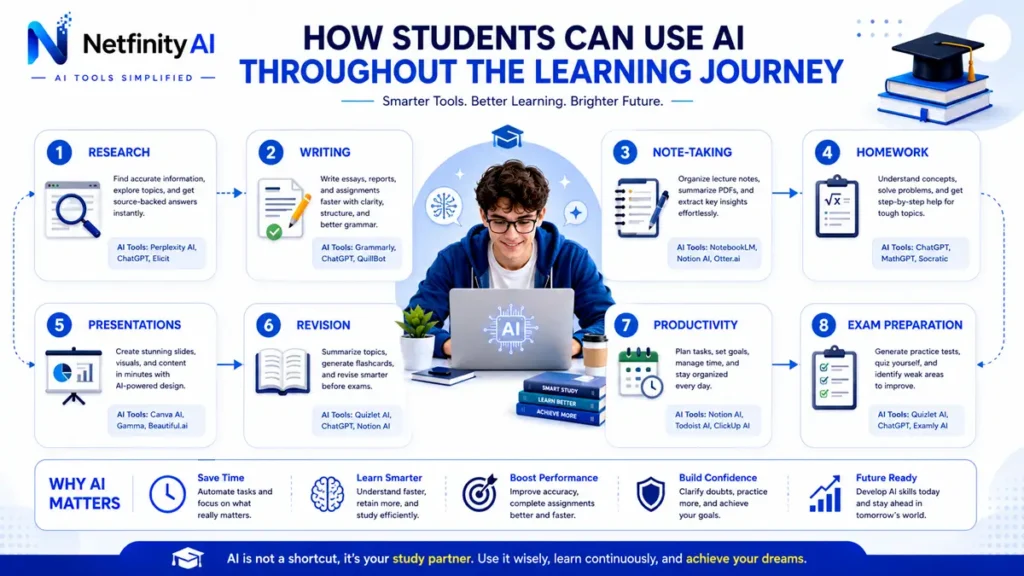 Infographic showing how students use AI for research, writing, note-taking, homework, presentations, revision, productivity, and exam preparation.