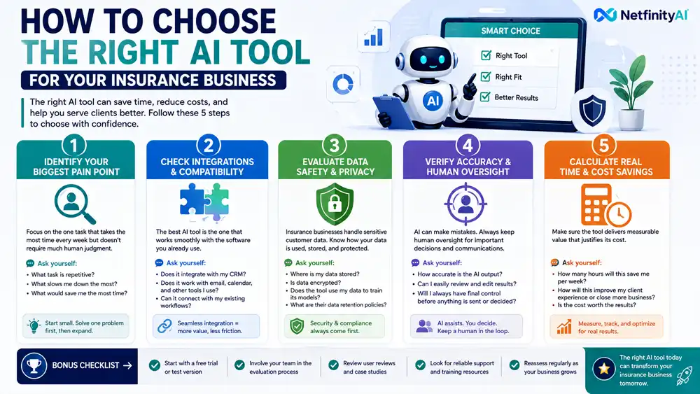 How to choose AI tools for insurance agents based on integrations, data privacy, accuracy, and cost savings