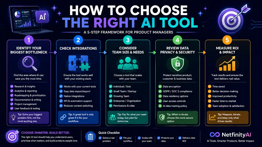 How to choose the right AI tools for product managers using bottlenecks, integrations, team needs, data privacy, and ROI