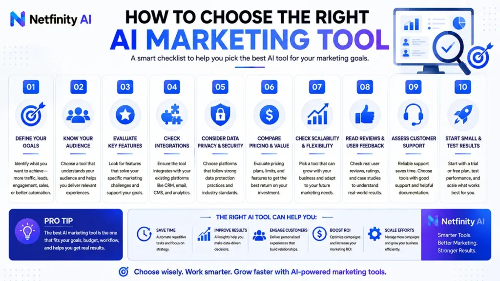 Infographic showing how to choose the right AI marketing tool by evaluating goals, features, integrations, pricing, scalability, customer support, reviews, and business needs.