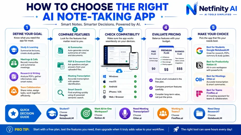 How to choose the right AI note-taking app by comparing AI summaries, meeting transcription, PDF support, pricing, compatibility, and the best apps for students, professionals, and teams.