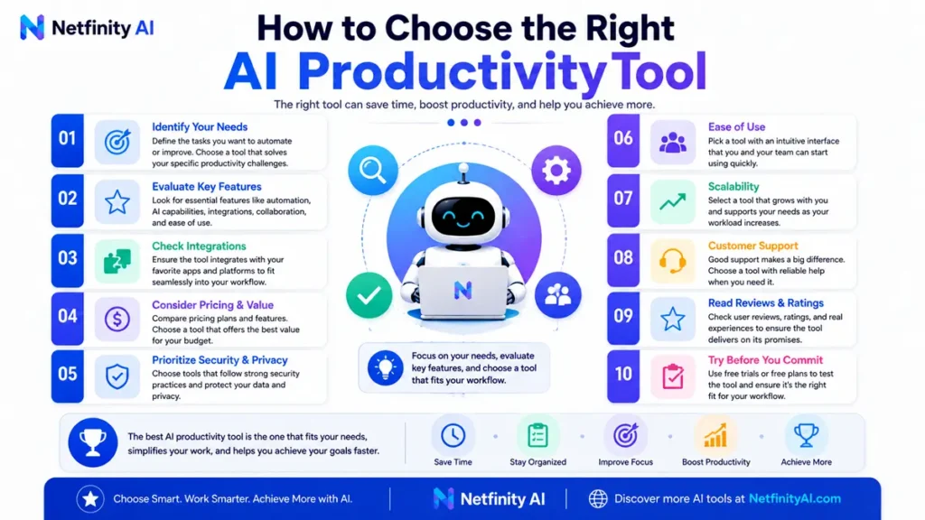 Infographic explaining how to choose the right AI productivity tool by evaluating your needs, key features, integrations, pricing, security, ease of use, scalability, customer support, reviews, and free trials.