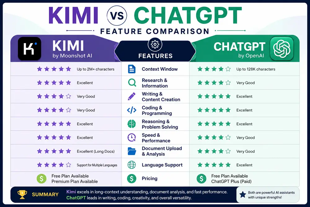 Kimi vs ChatGPT feature comparison infographic