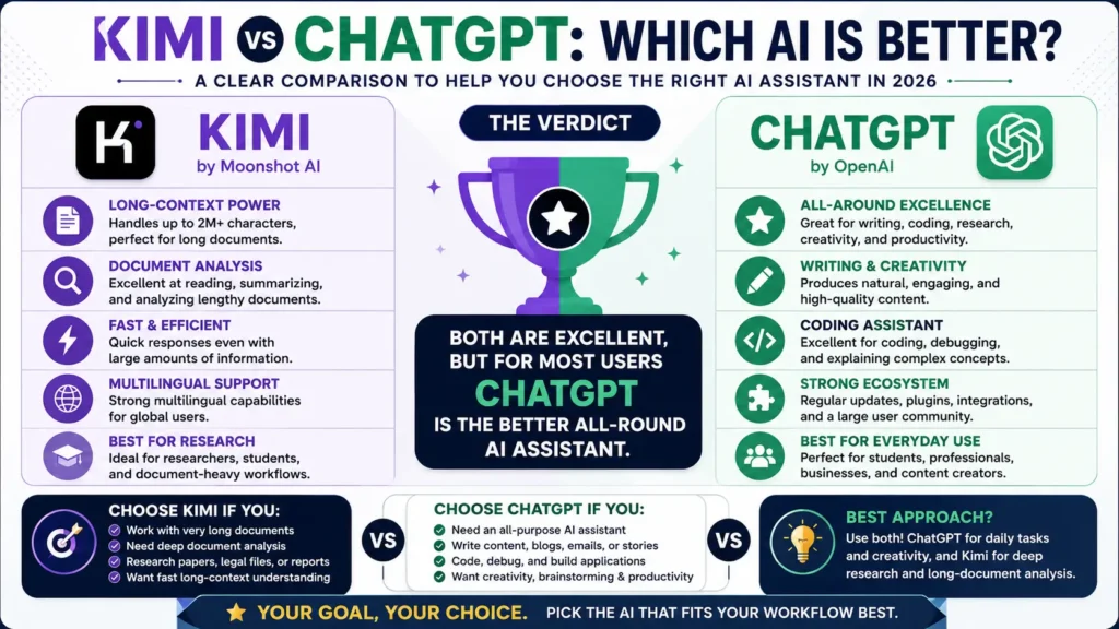 Kimi vs ChatGPT which AI is better infographic