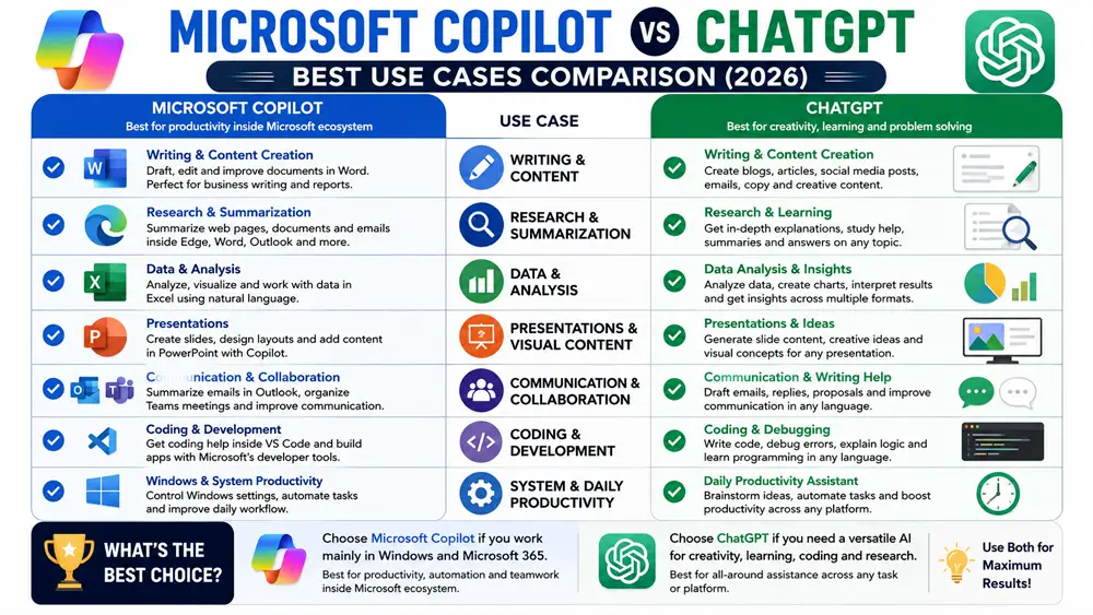 Microsoft Copilot vs ChatGPT best use cases infographic