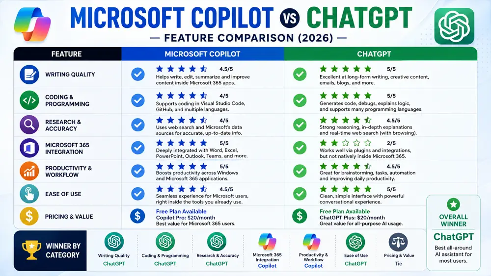 Microsoft Copilot vs ChatGPT feature comparison infographic