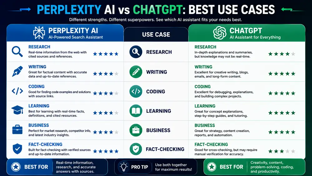 Perplexity AI vs ChatGPT best use cases infographic