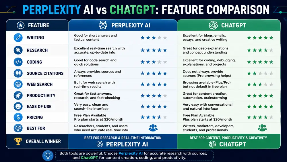Perplexity AI vs ChatGPT feature comparison infographic