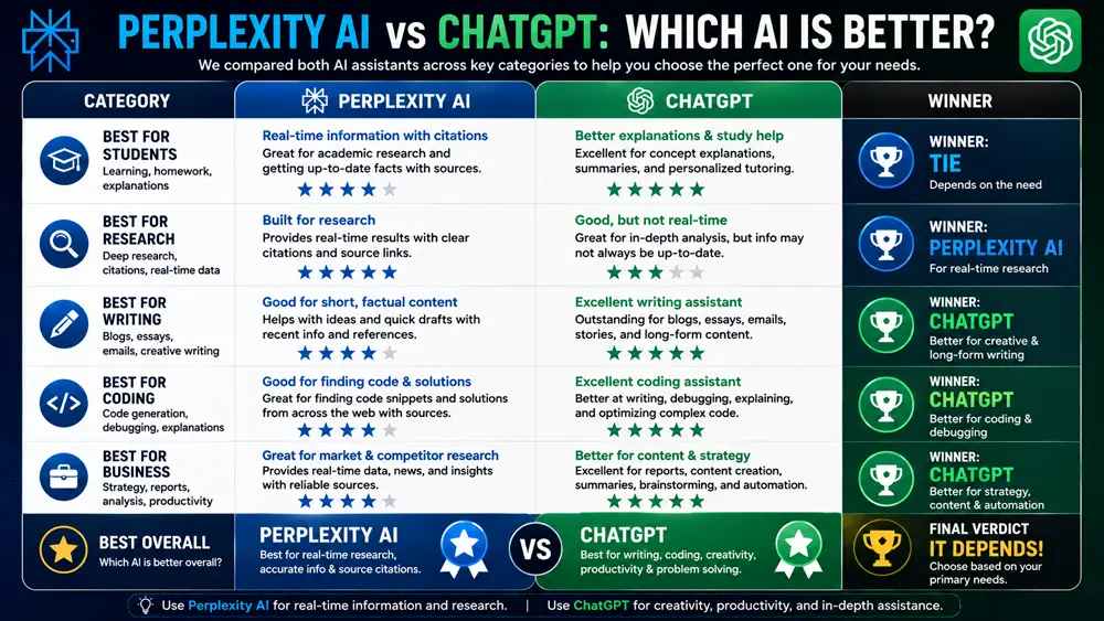 Perplexity AI vs ChatGPT which AI is better infographic