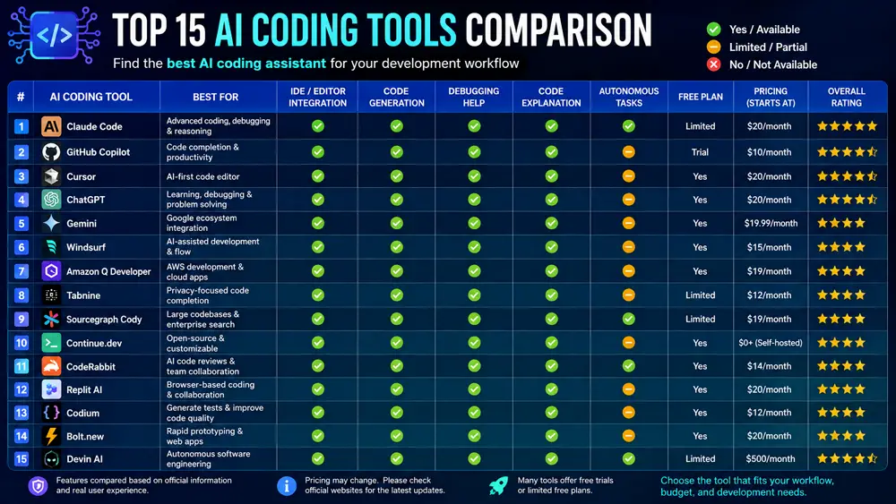 Comparison infographic of the top 15 AI coding tools including Claude Code, GitHub Copilot, Cursor, ChatGPT, Gemini, and more
