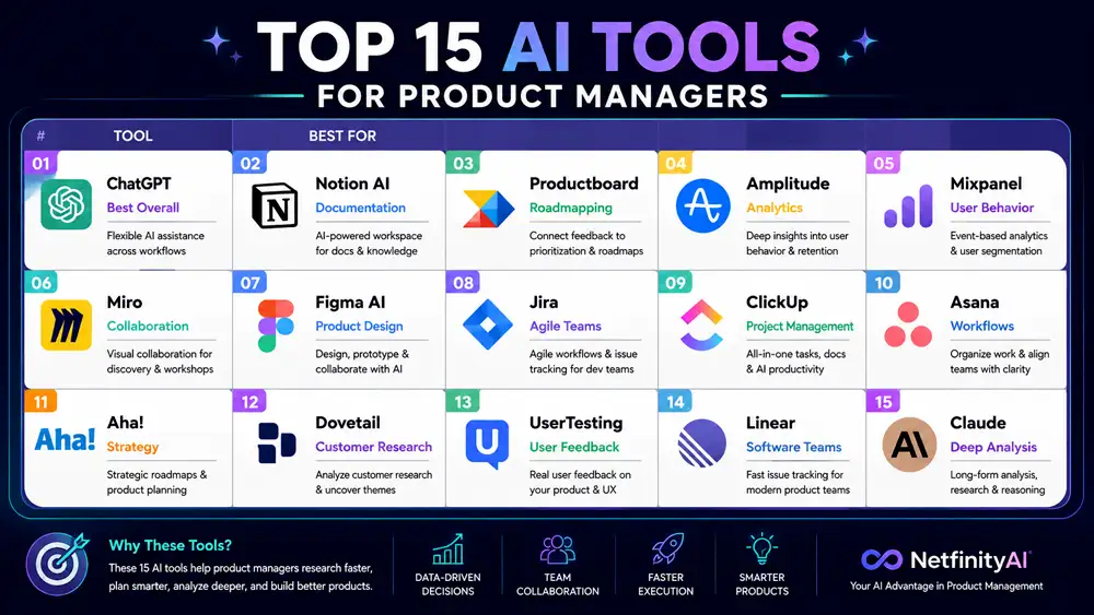 Top 15 AI tools for product managers comparison covering research, analytics, roadmaps, documentation, design, and project management