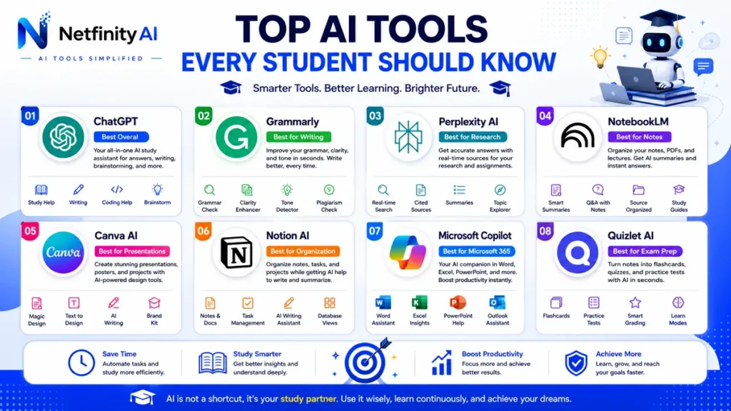Infographic comparing the best AI tools for students including ChatGPT, Grammarly, Perplexity AI, NotebookLM, Canva AI, Notion AI, Microsoft Copilot, and Quizlet AI.