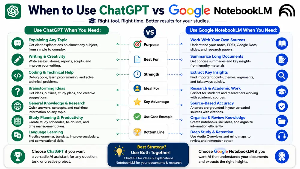 Comparison infographic showing the best situations to use ChatGPT and Google NotebookLM for students and researchers