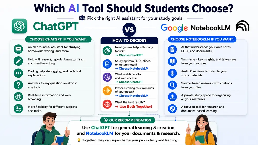 Decision guide showing when students should choose ChatGPT or Google NotebookLM for studying, homework, research, and exam preparation